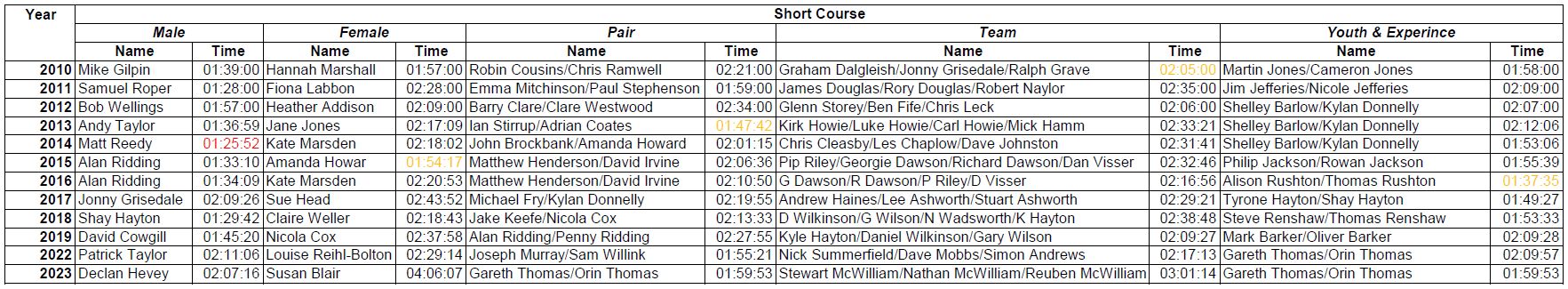 Short Course Honours Board